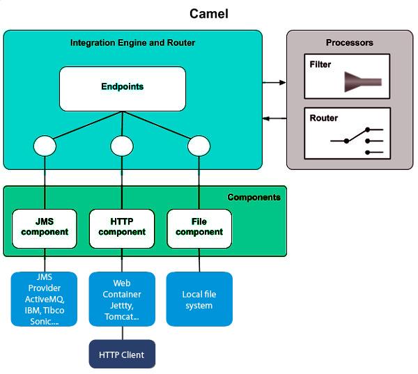 Apache Camel An Integration Framework