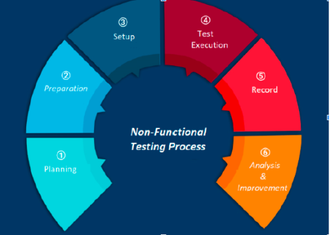 Non-Functional Testing Process