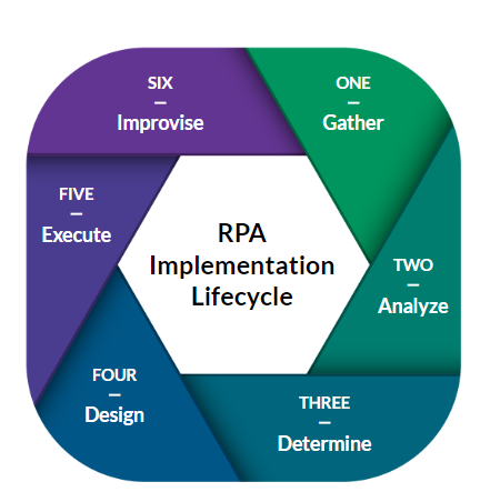 Robotic Process Automation vs Test Automation RPA Implementation Lifecycle