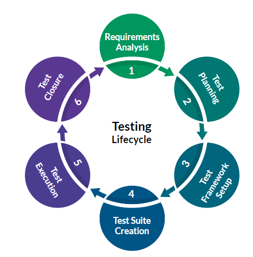 Robotic Process Automation vs Test Automation Testing Lifecycle