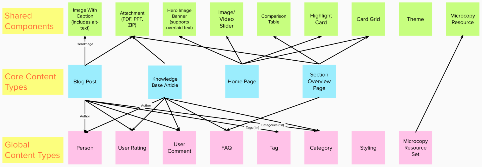 Sample Conceptual Content Model