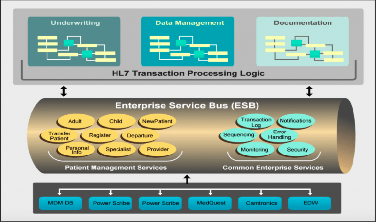 HEALTHCARE SOA IMPLEMENTATION | XTIVIA