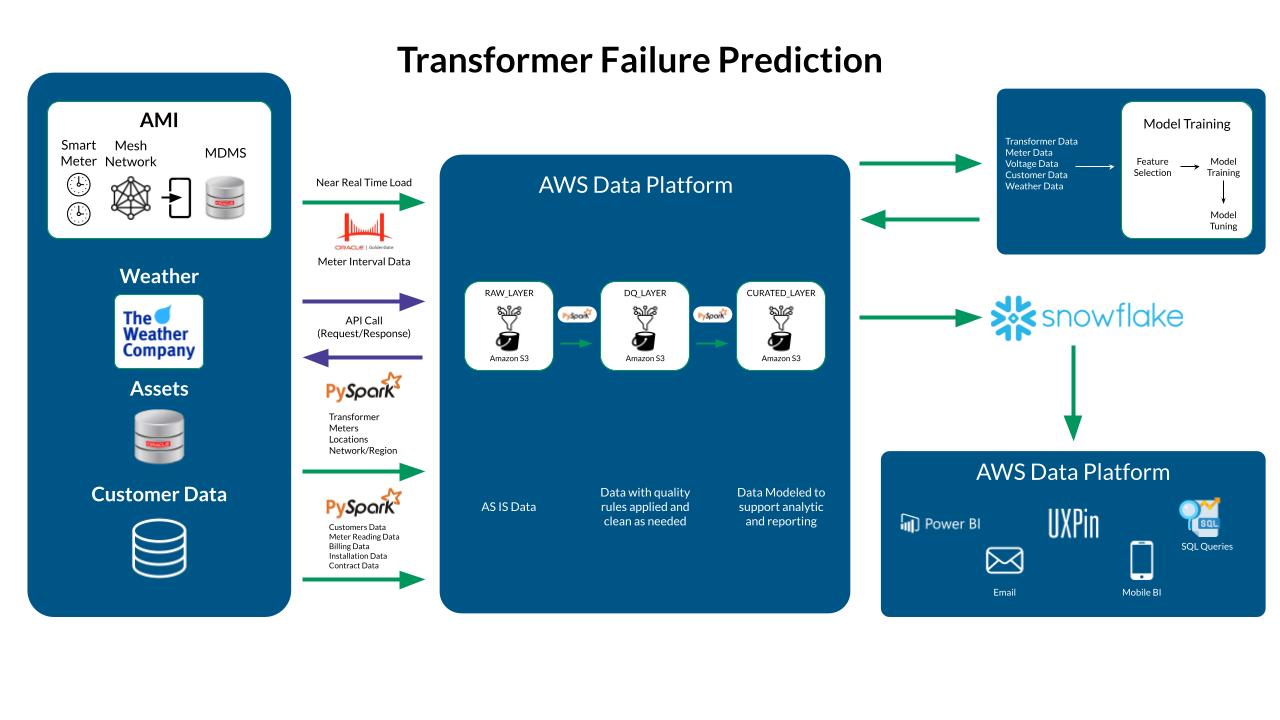 Transformer Failure Prediction diagram to show the process.