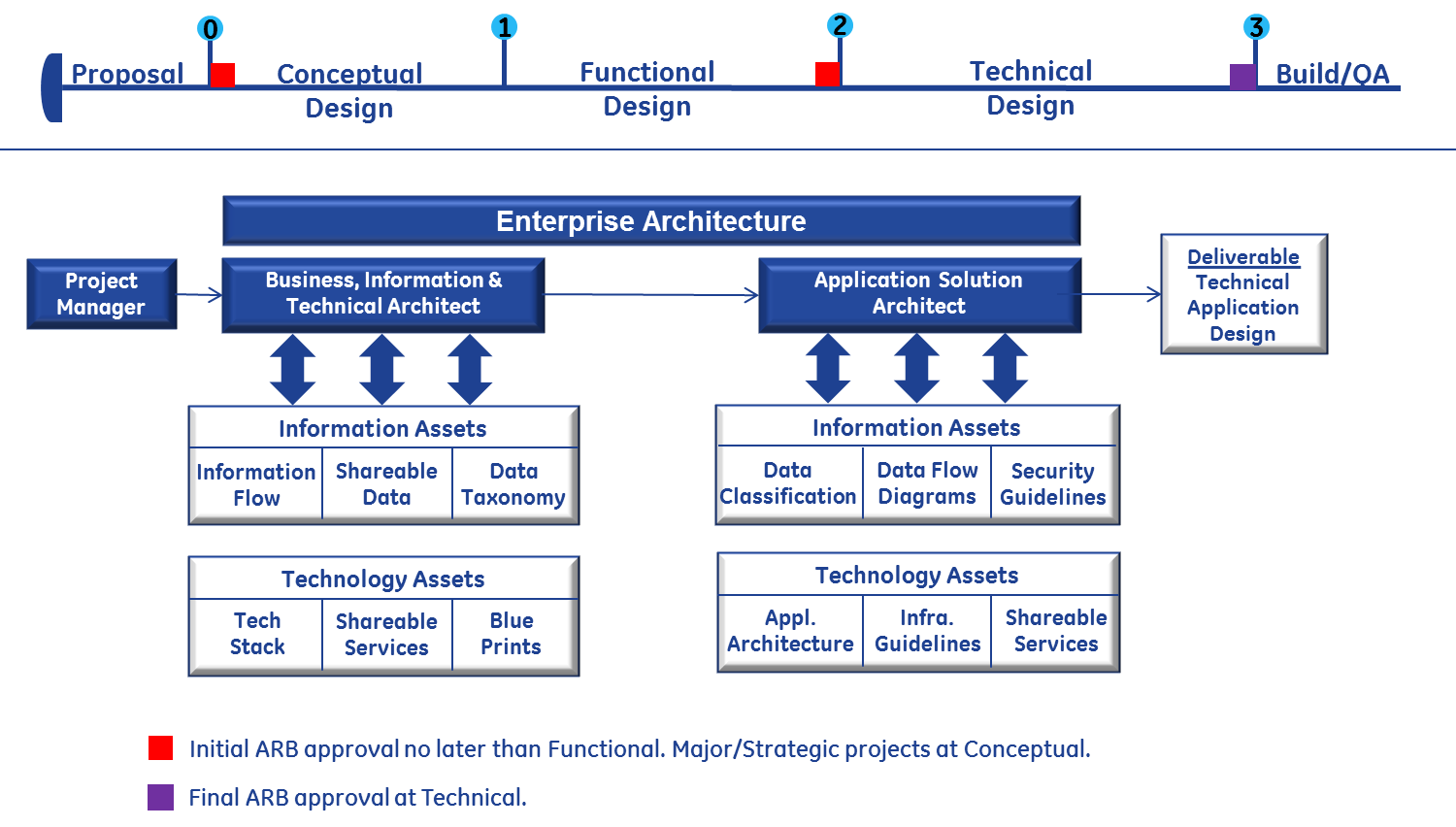 architecture-review-board-operating-model