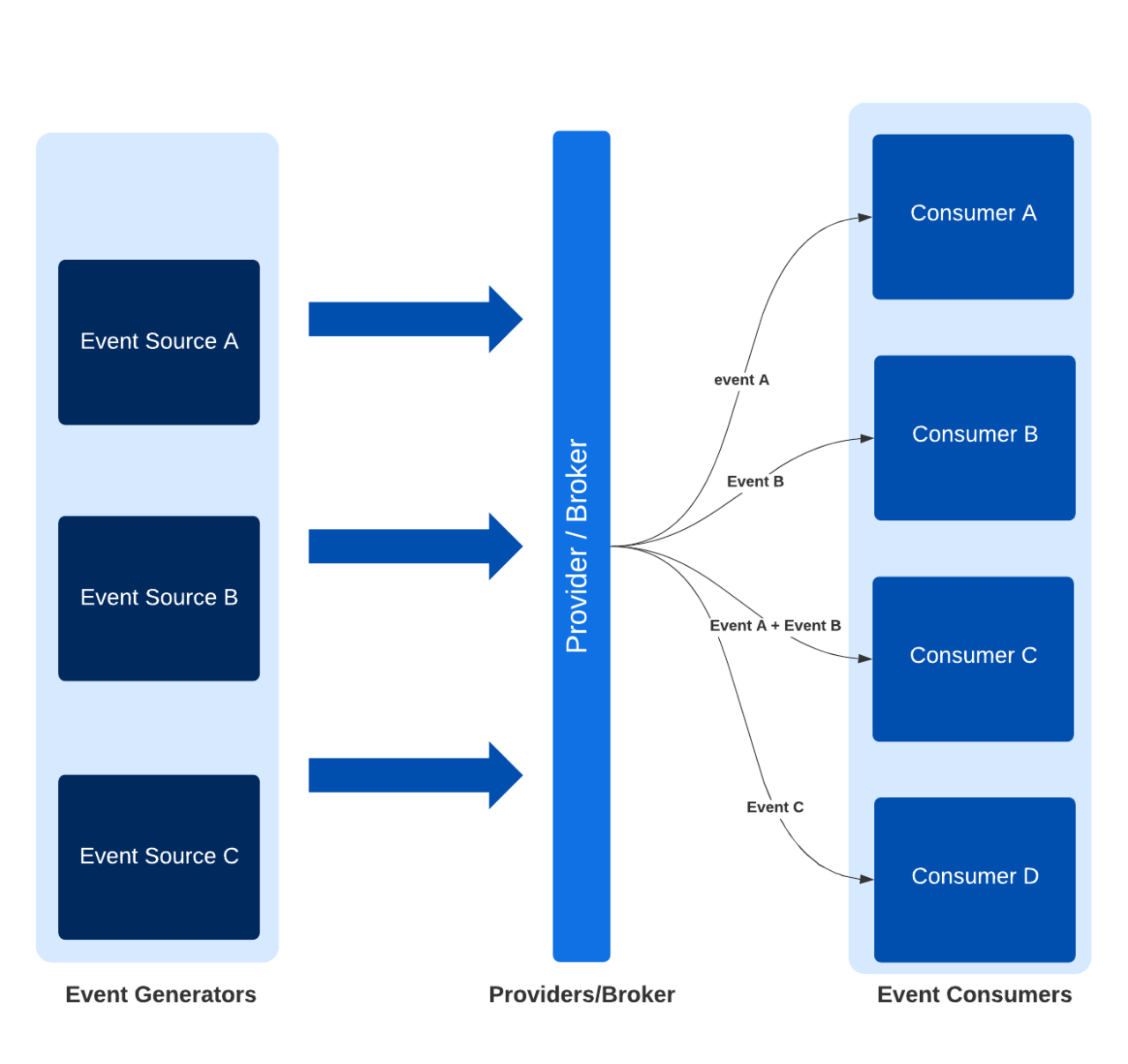 Event-Driven Architecture (EDA): Evented APIs | XTIVIA