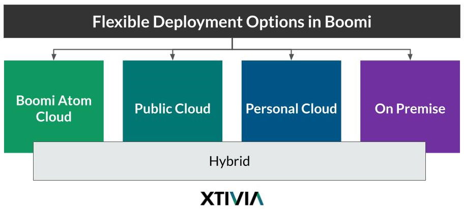 Workato vs. Boomi: Which iPaaS is Right for YOU? Boomi Deployment Options