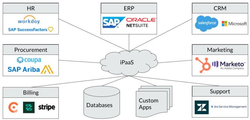 Workato vs. Boomi: Which iPaaS is Right for YOU? Integration Platform as a Service Diagram