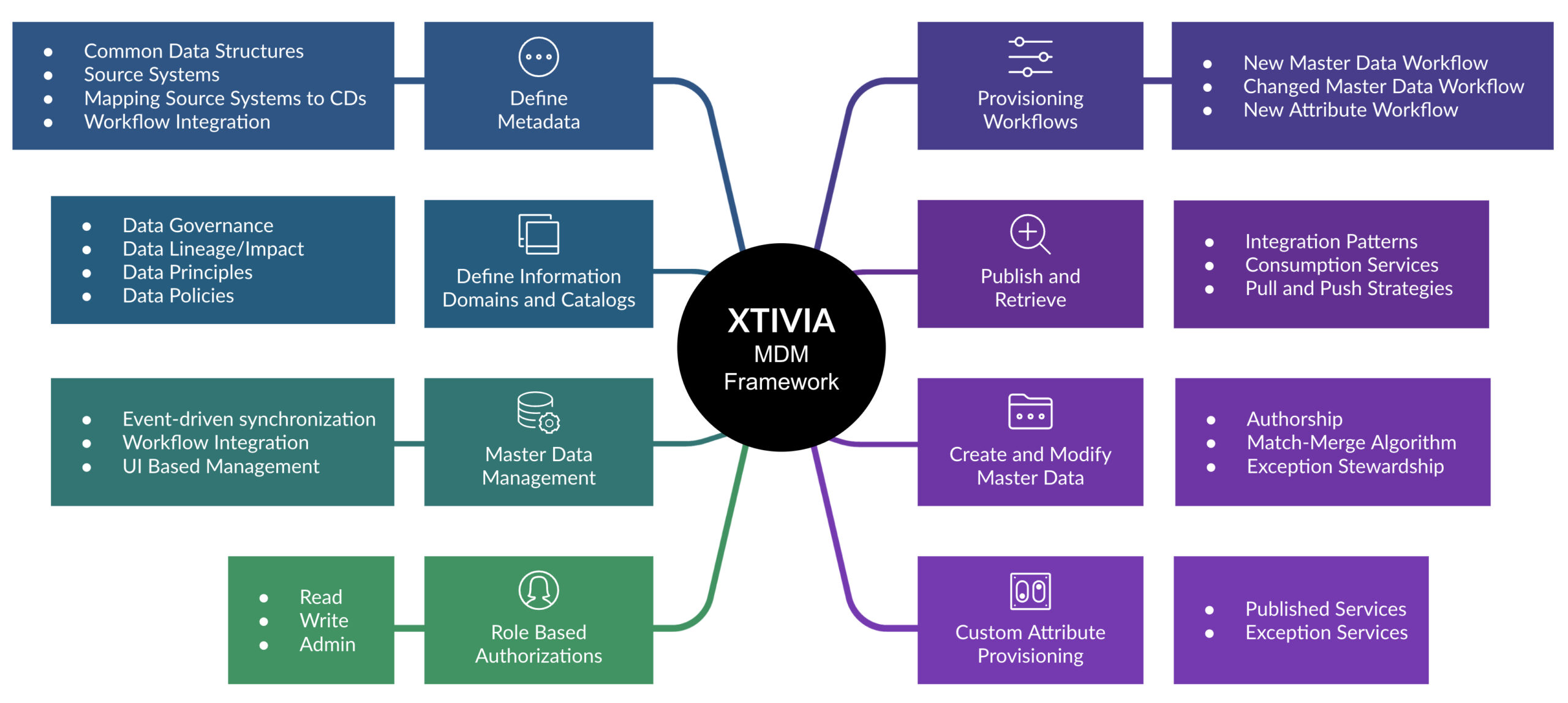 XTIVIA master data management framework diagram