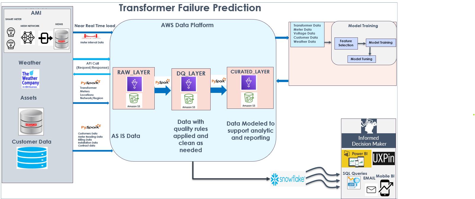 Transformer Failure Prediction: an AI Solution | XTIVIA